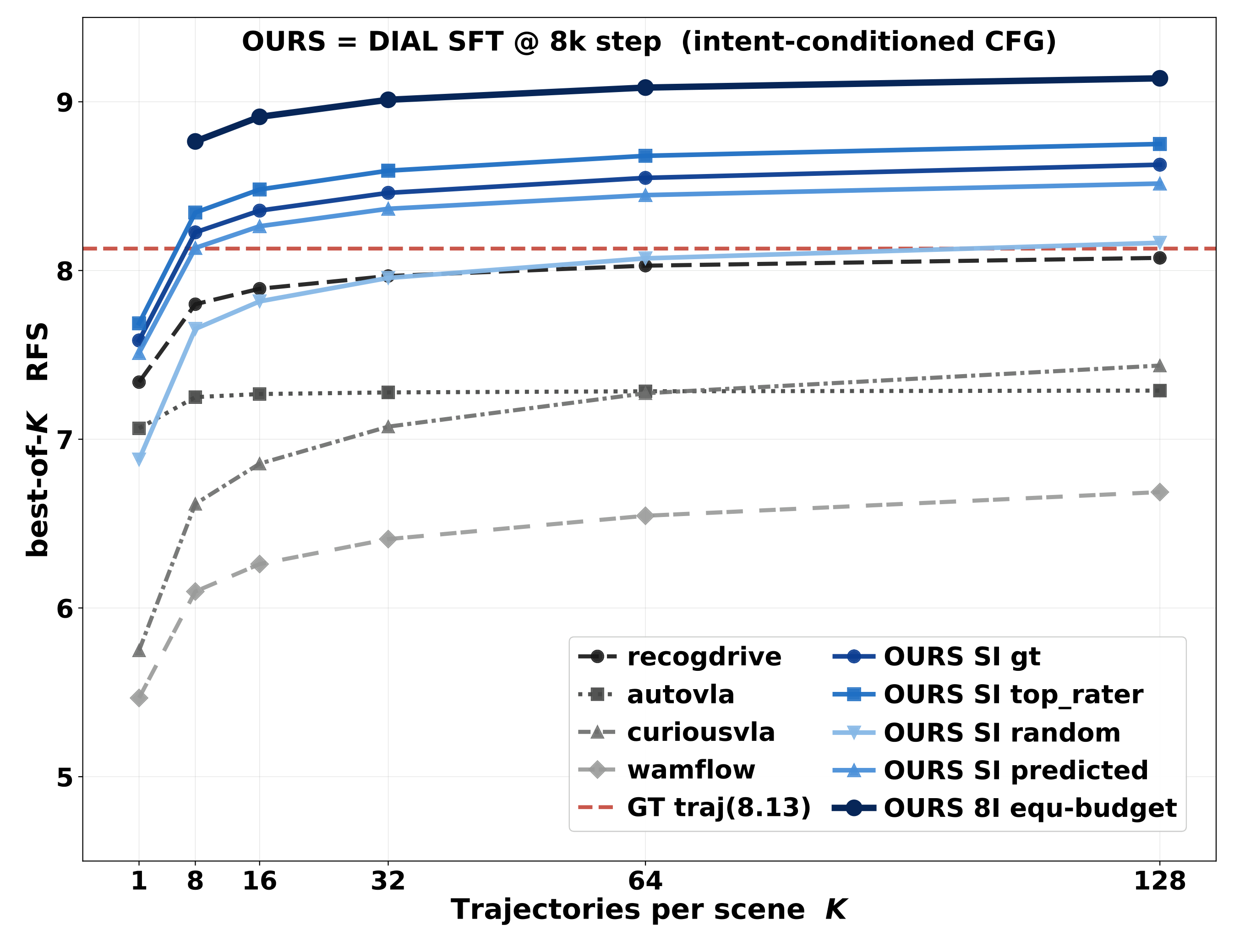 Best-of-K RFS proposal ceiling for baseline and intent-conditioned policies