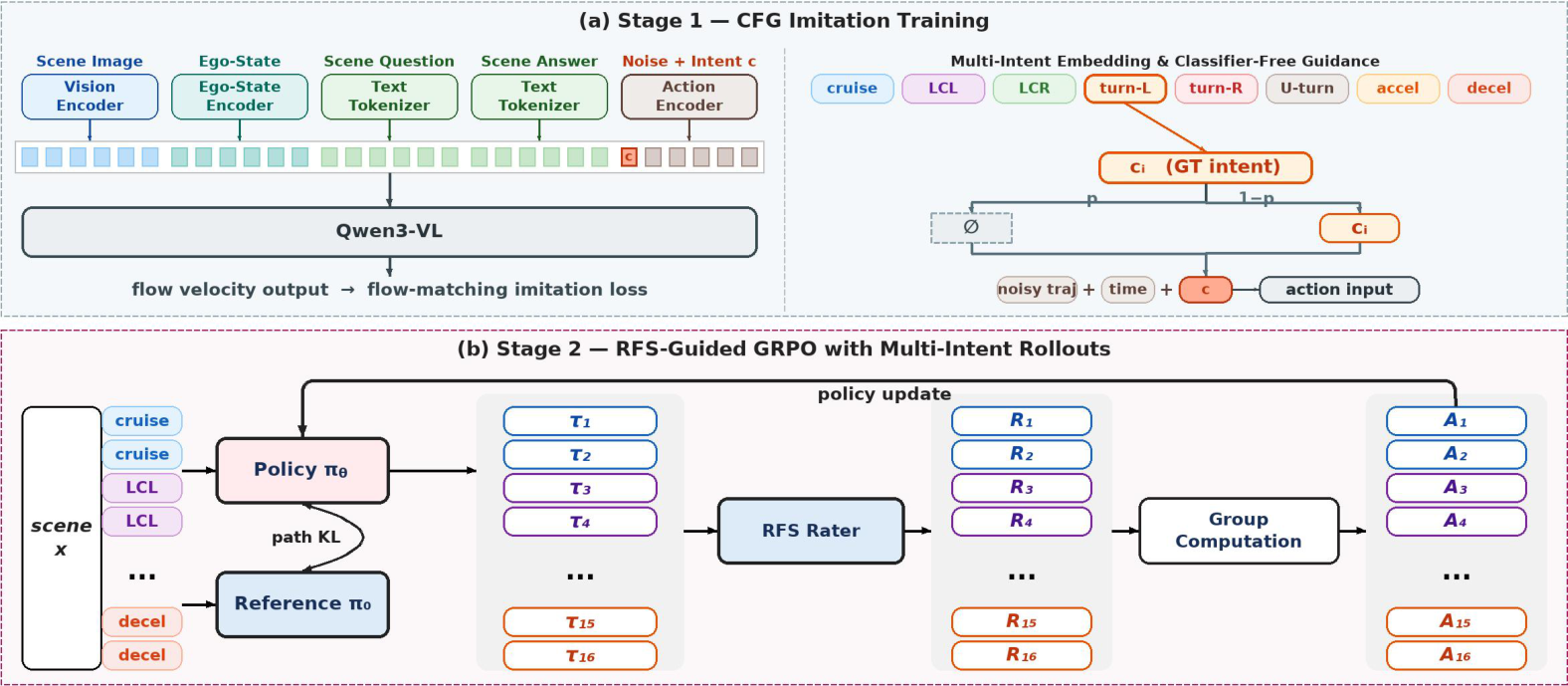 Overview of DIAL with intent-conditioned CFG imitation and multi-intent GRPO