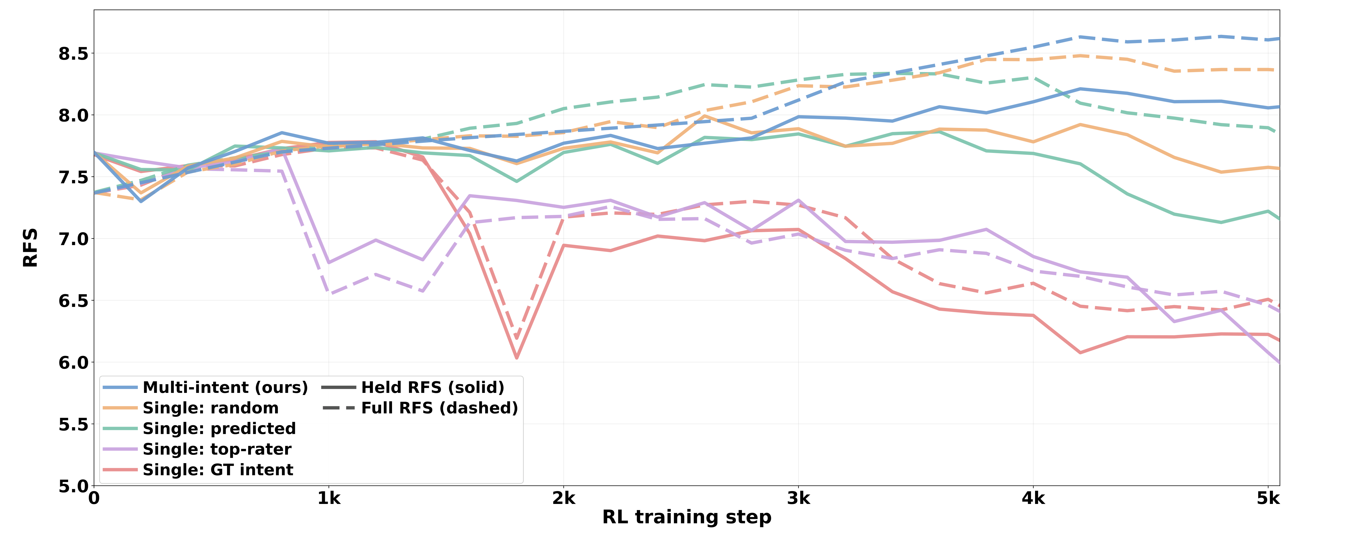 Held-out RFS throughout RL training for multi-intent and single-intent variants