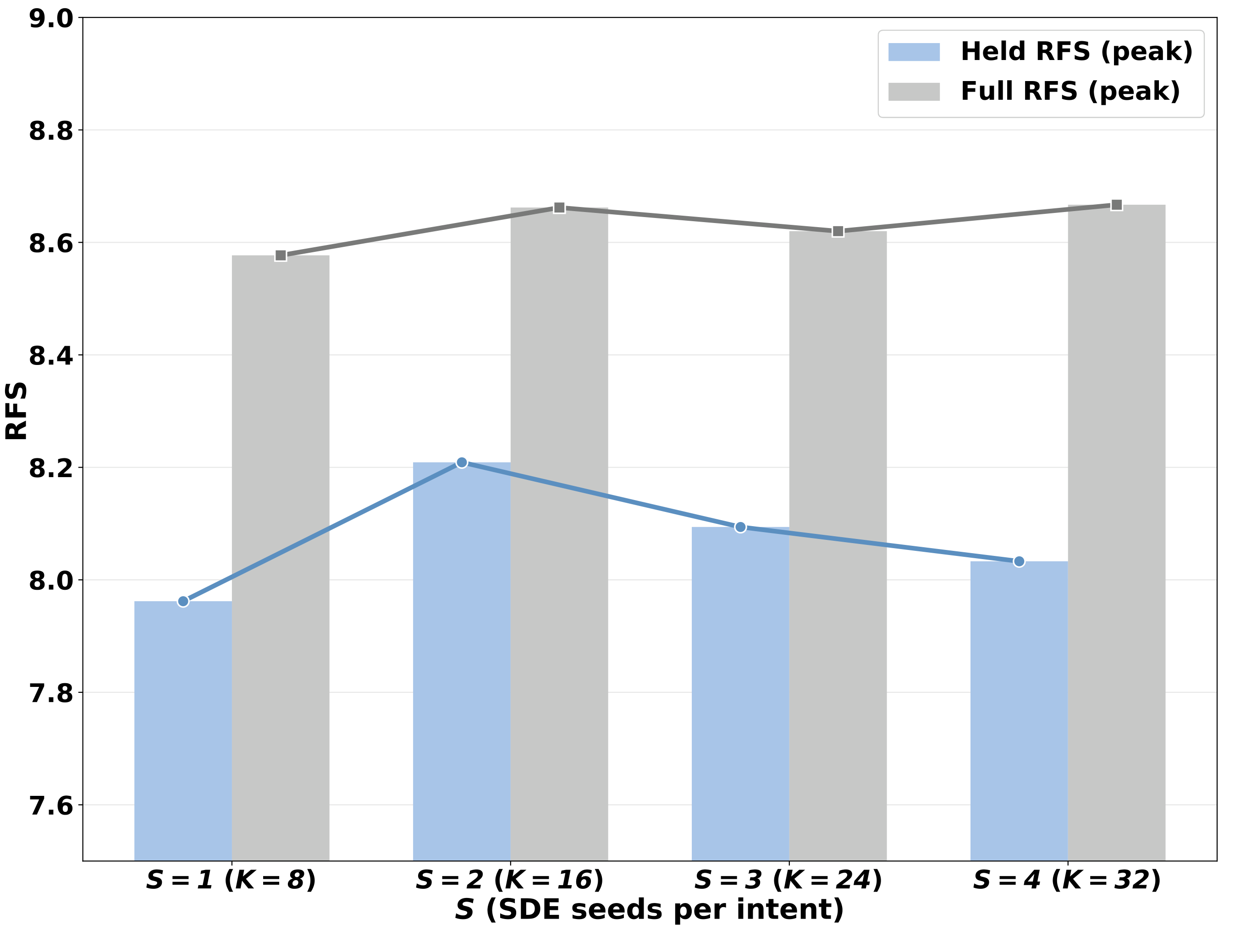 Samples per intent ablation at eight intents