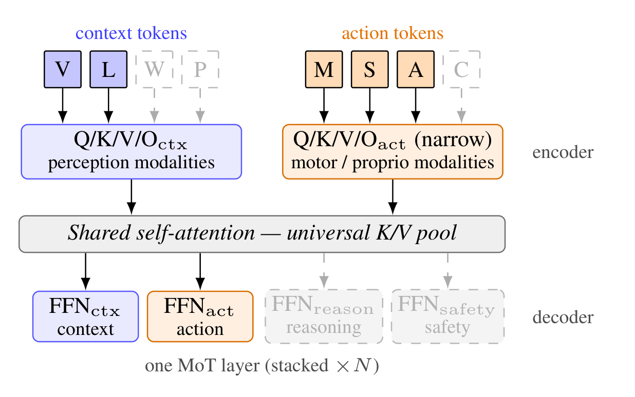 Fast/Slow systems on Sparse MoT