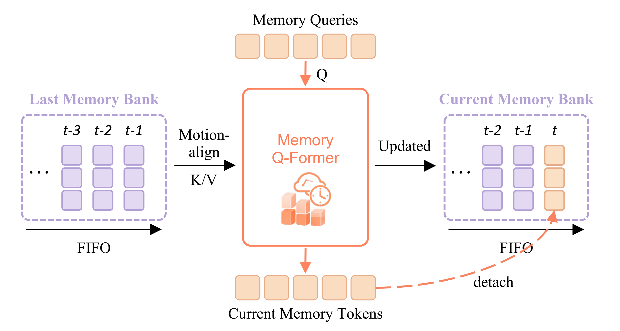 Streaming memory bank with motion-aligned tokens